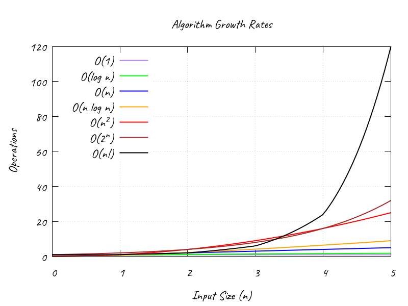 Big O notation graph