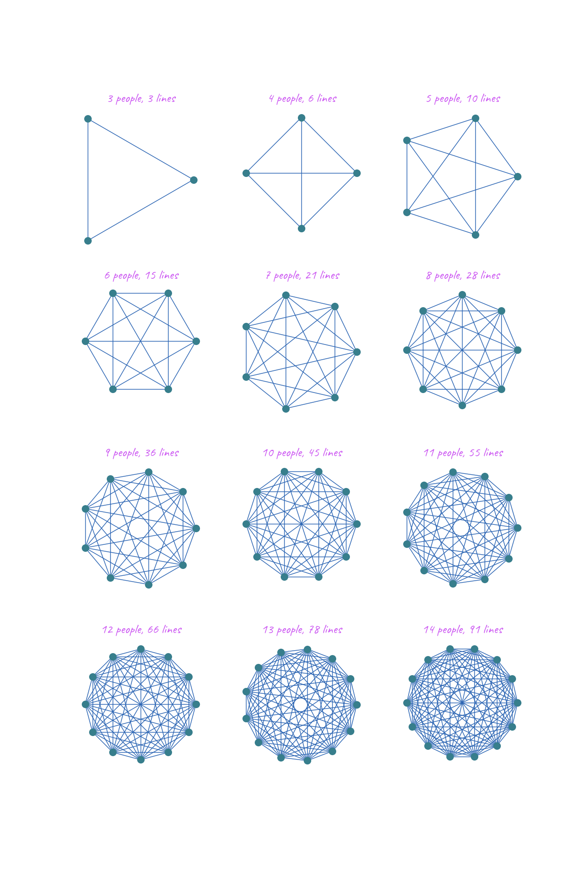 Graphs of communication lines in teams