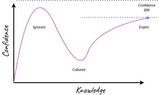 Dunning-Krugger effect diagram