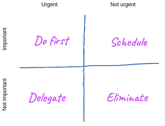 Eisenhower matrix diagram