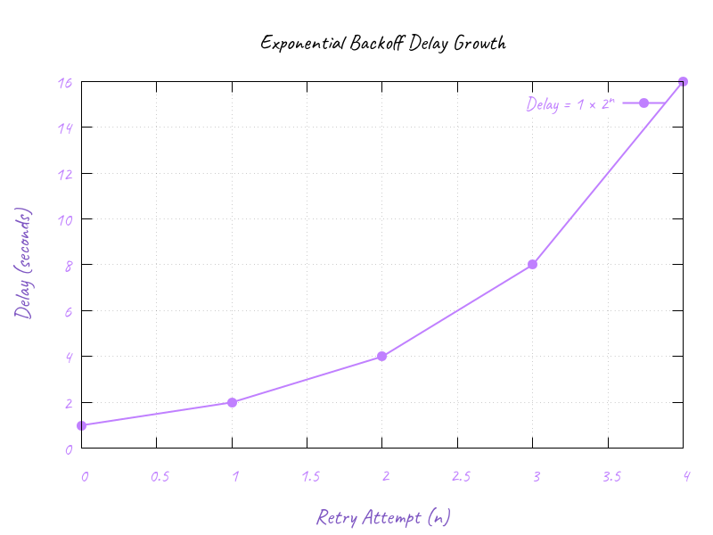 Exponential backoff