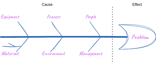 Ishiwaka (fishbone) diagram