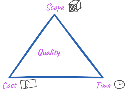 Project constraints triangle