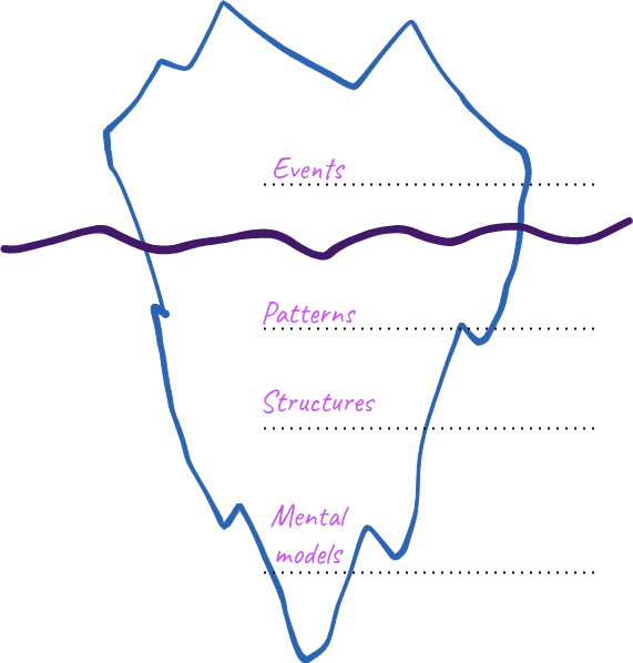 Systems thinking Iceberg model